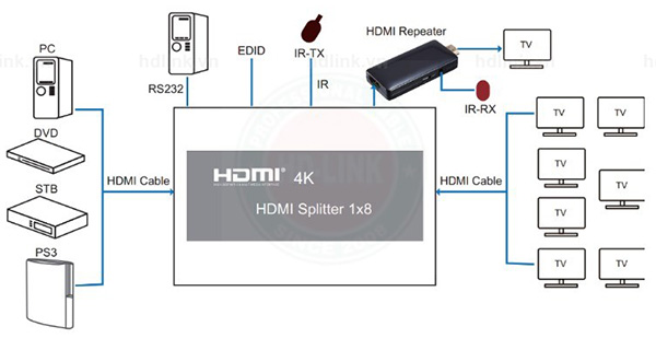 sơ đồ Bộ chia tín hiệu HDMI 1.4 Splitter 1 ra 8