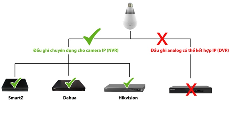 Camera quan sát IP Wifi SmartZ SCR3605 kết nối đa dạng