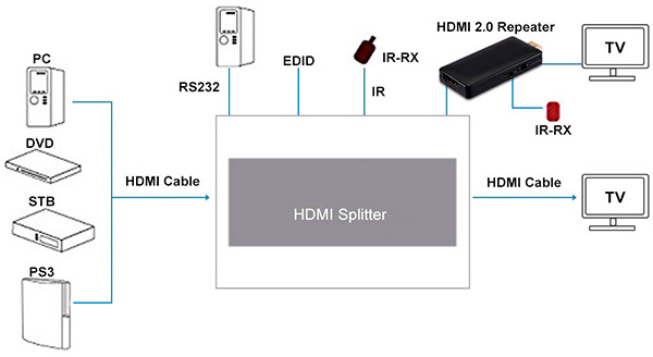Bộ khuếch đại tín hiệu HDMI 2.0 Repeater 30m 