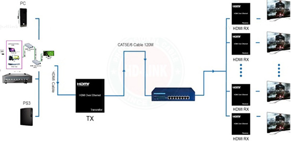 sơ đồ Bộ khuếch đại tín hiệu HDMI 120m