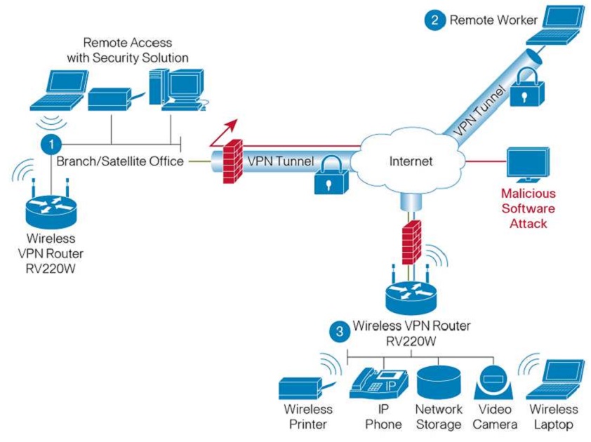Cisco RV220W Wireless Network Security Firewall kết nối