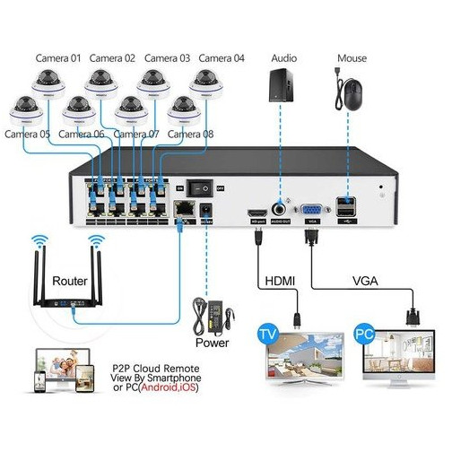 Đầu ghi hình IP - Thiết bị kết nối hệ thống giám sát camera IP