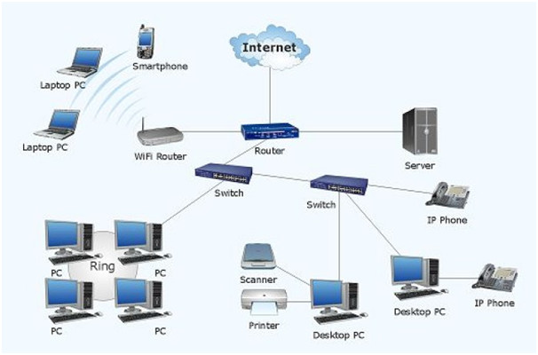 Hệ thống mạng Ethernet kết nối các thiết bị ngoại vi bằng HUB SWITCH