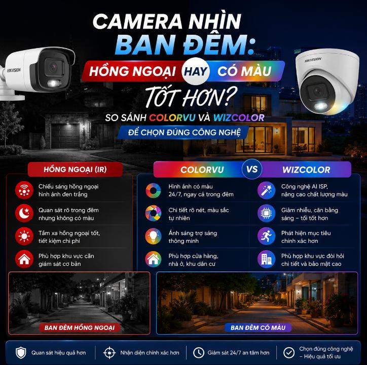 Camera nhìn ban đêm: Hồng ngoại hay có màu tốt hơn? So sánh ColorVu và WizColor để chọn đúng công nghệ