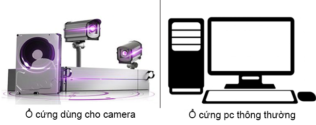 Điểm khác biệt lớn nhất giữa Ổ cứng chuyên dụng cho camera và Ổ cứng thường