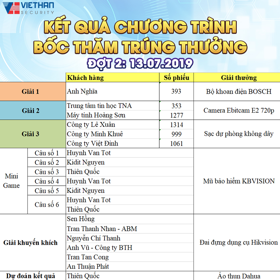 Kết quả chương trình bốc thăm trúng thưởng đợt 2 - Ngày 13/07/2019