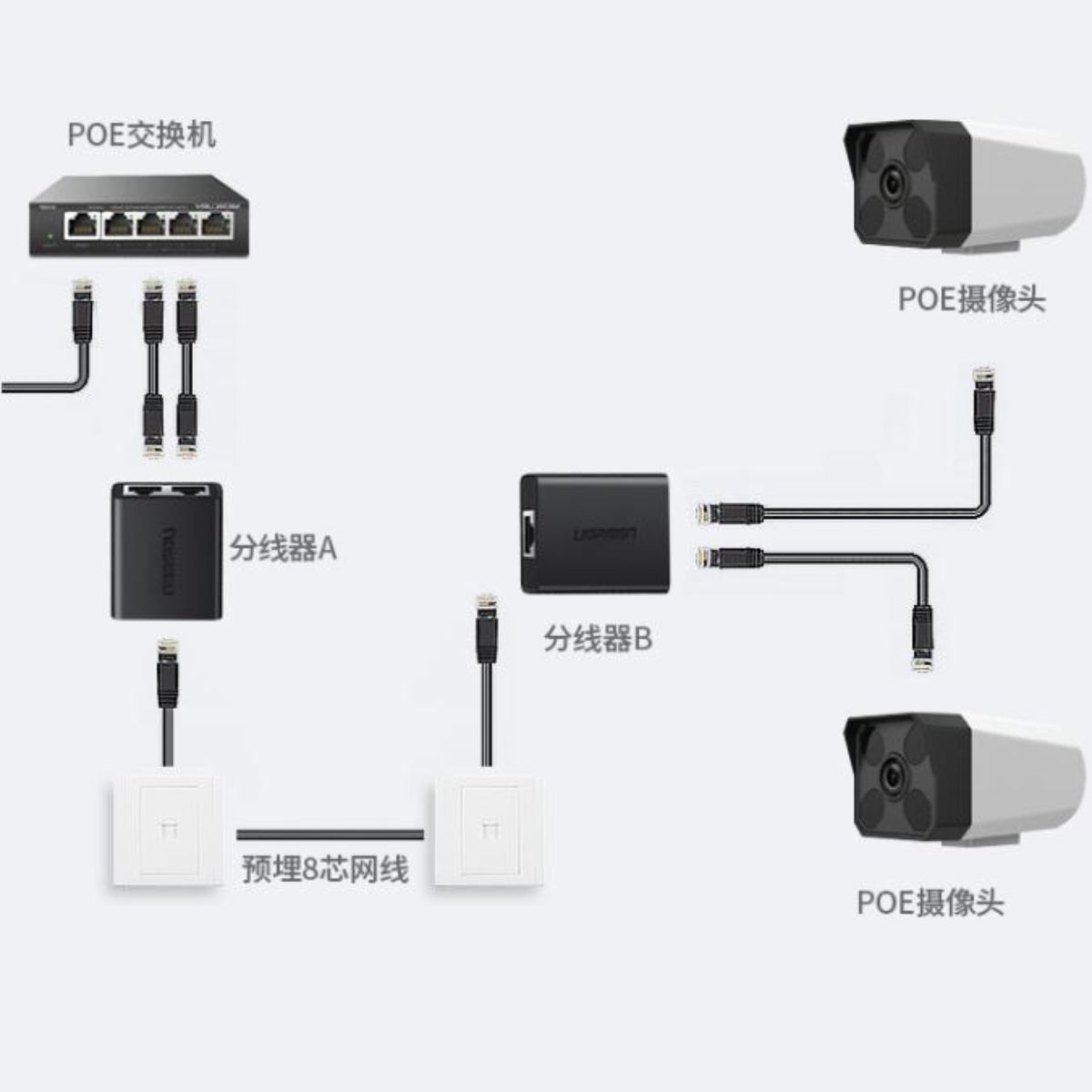 Hộp chia RJ45 + IPTV Cao Cấp Chính Hãng Ugreen 50923 (Bộ 2 cái)