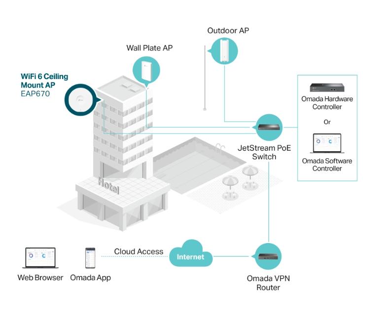 TP-Link EAP670 Bộ Phát Wi-Fi 6 Băng tần kép AX5400, Gắn trần siêu tốc 4804Mbps, Cổng LAN 2.5Gbps