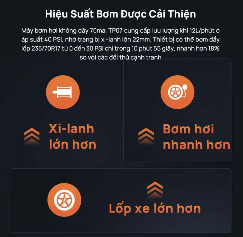 Bơm lốp ô tô 70mai TP07 - 5 chế độ bơm linh hoạt, Tốc độ nhanh hơn 50%, 2 đèn LED chiếu sáng, Tự động ngắt