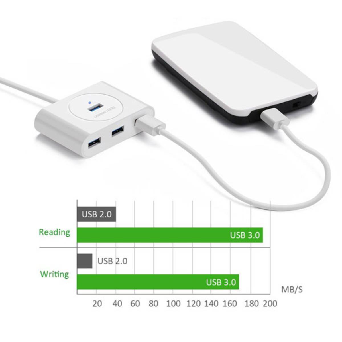 Bộ Hub 4 cổng 80 CM Ugreen 20283 CR113 USB-A to USB 3.0/2.0/1.1, tốc độ 5Gbps, 5V, 3A